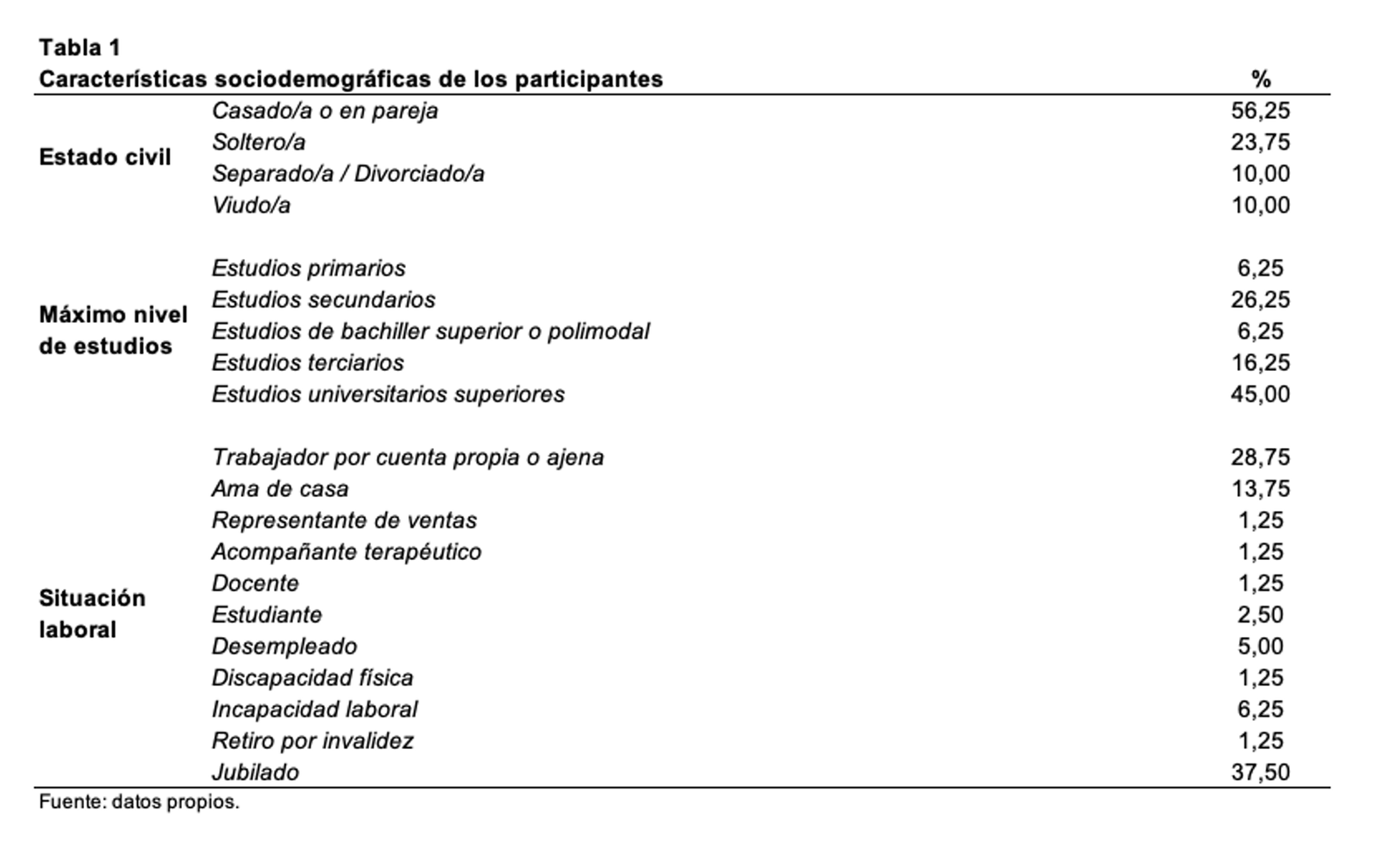 tabla 1
