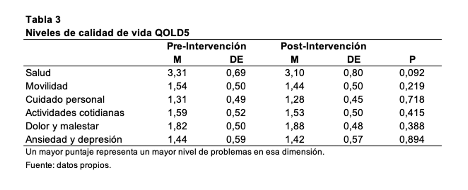 tabla 3