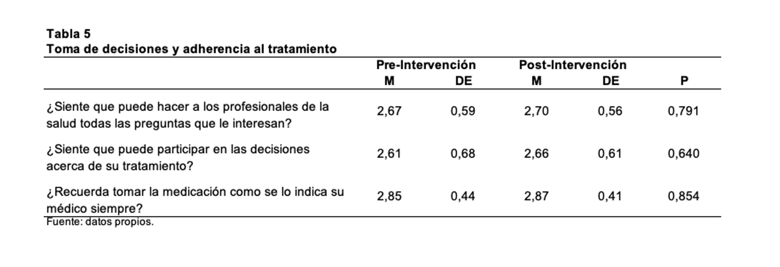 tabla 5